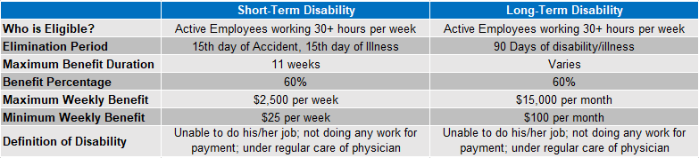 Disability Chart